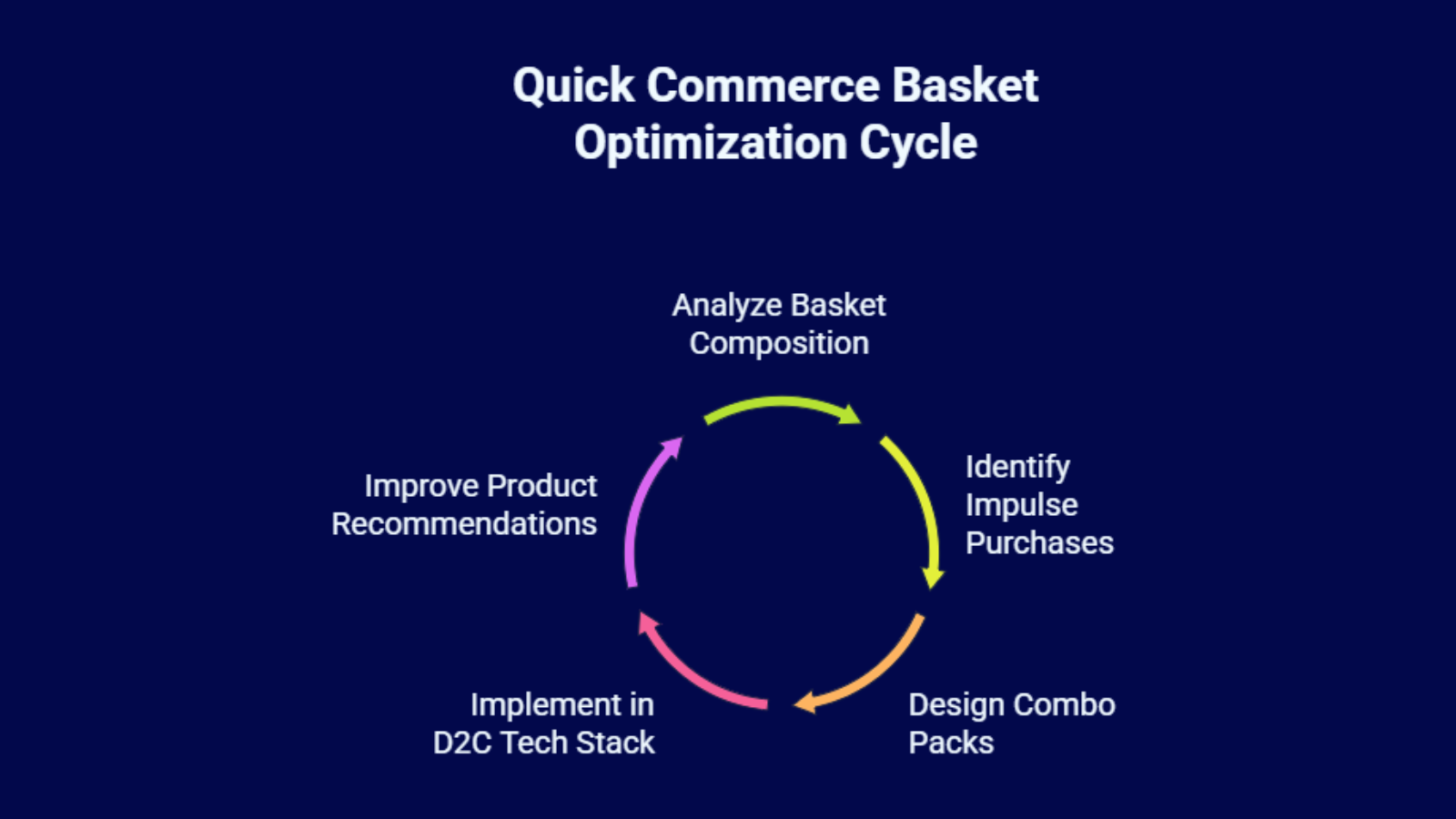 quick commerce basket optimization cycle showing impulse buying and combo strategies