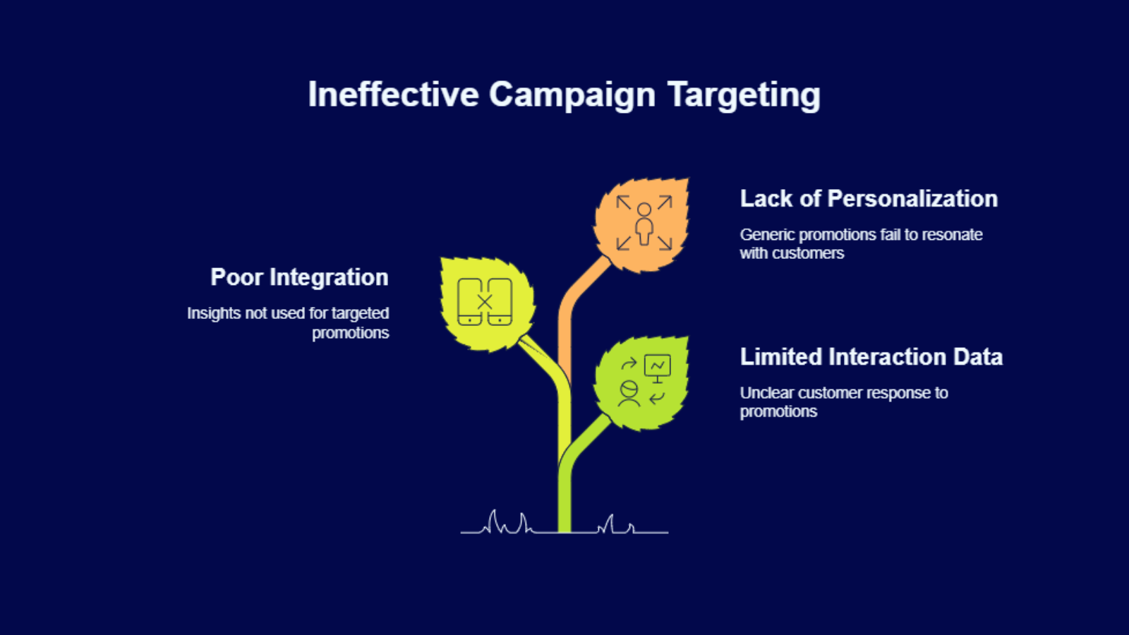 campaign targeting infographic showing lack of personalization and interaction data