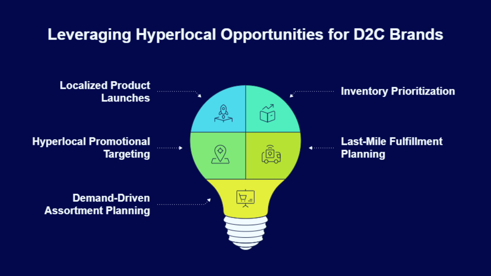 hyperlocal opportunities infographic showing inventory prioritization and demand clusters