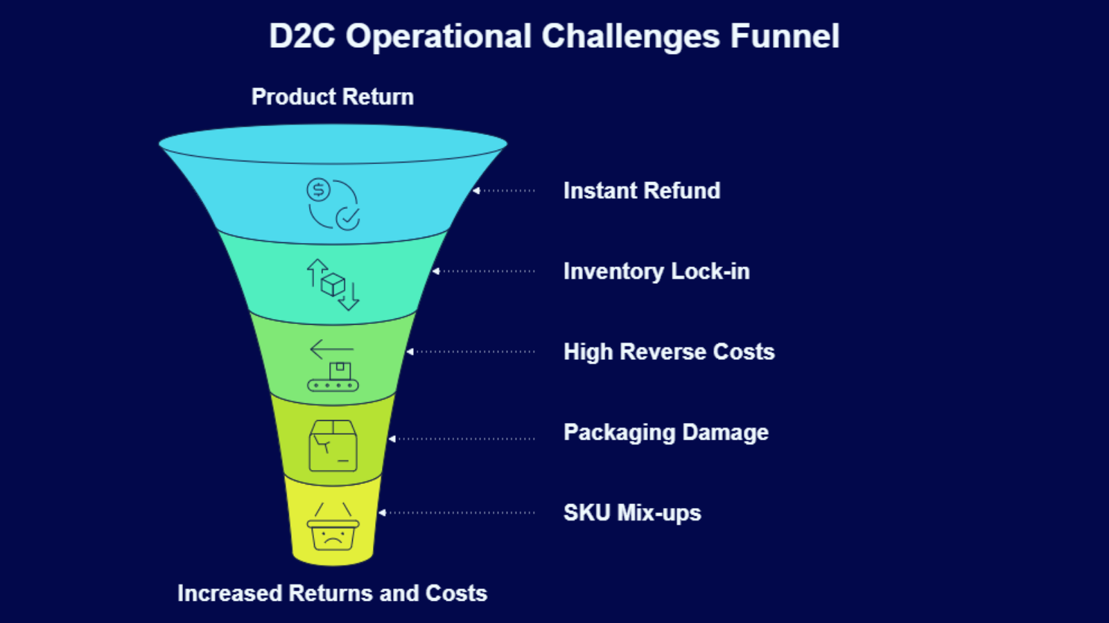 d2c operational challenges funnel showing refunds inventory lock in and reverse costs