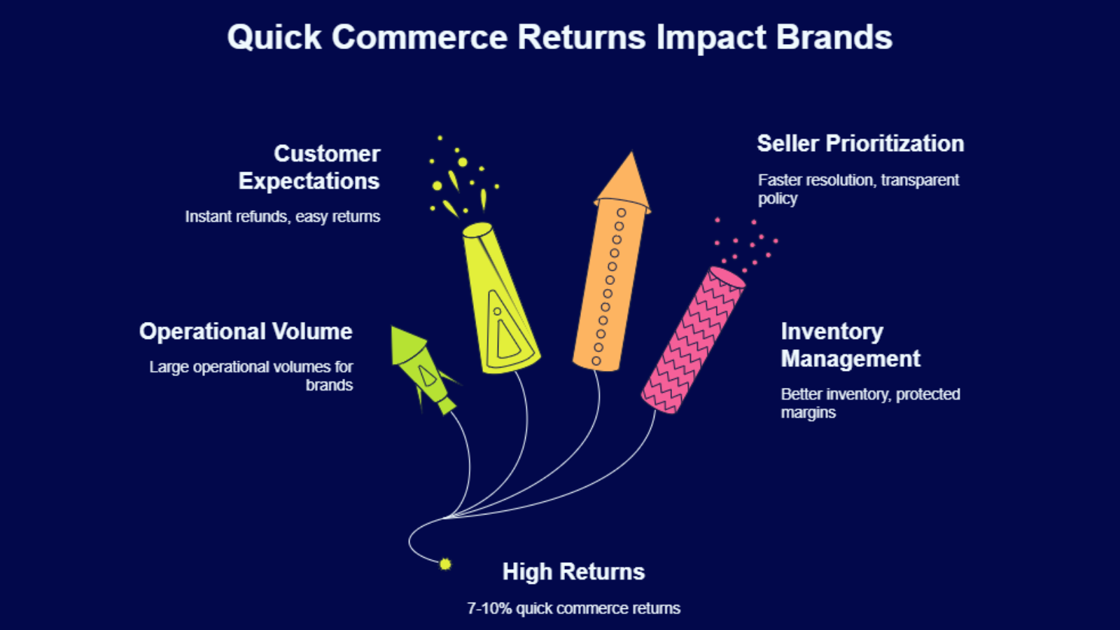 quick commerce returns impact infographic showing customer expectations and inventory management