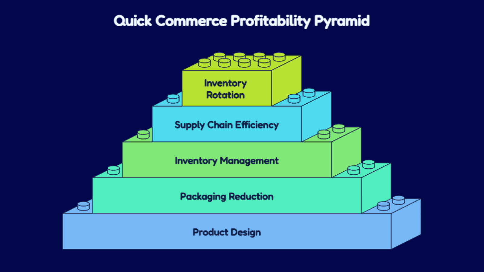 quick commerce profitability pyramid showing inventory supply chain and cost optimization