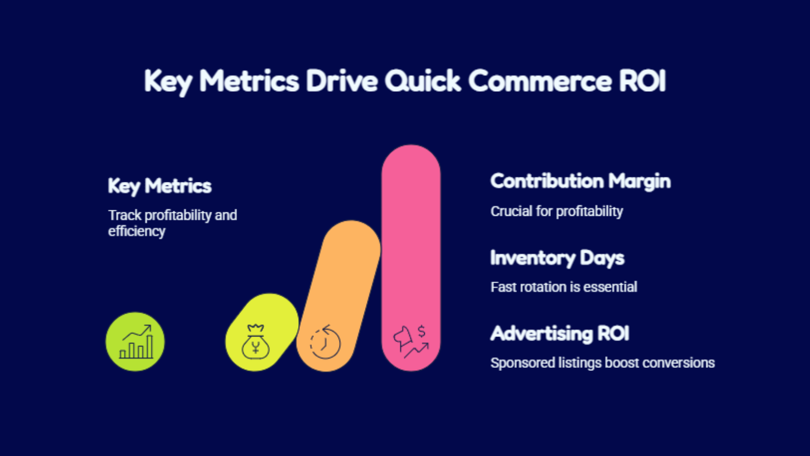 quick commerce roi metrics infographic showing contribution margin inventory days and ad performance