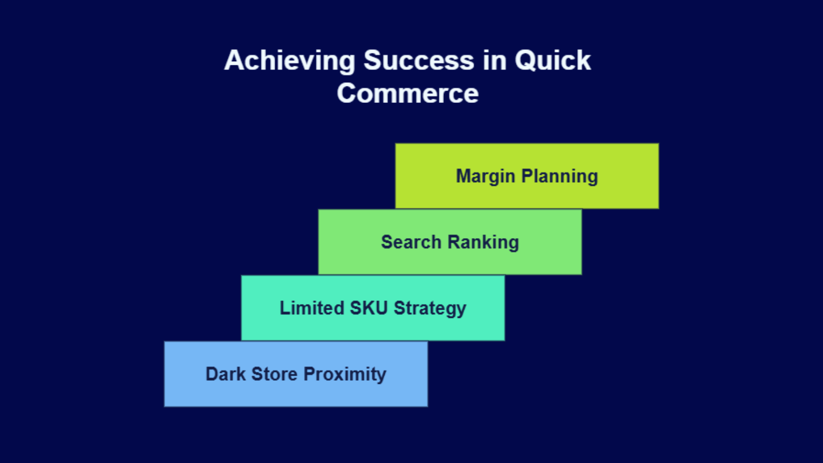 quick commerce success factors infographic showing sku strategy search ranking and margins