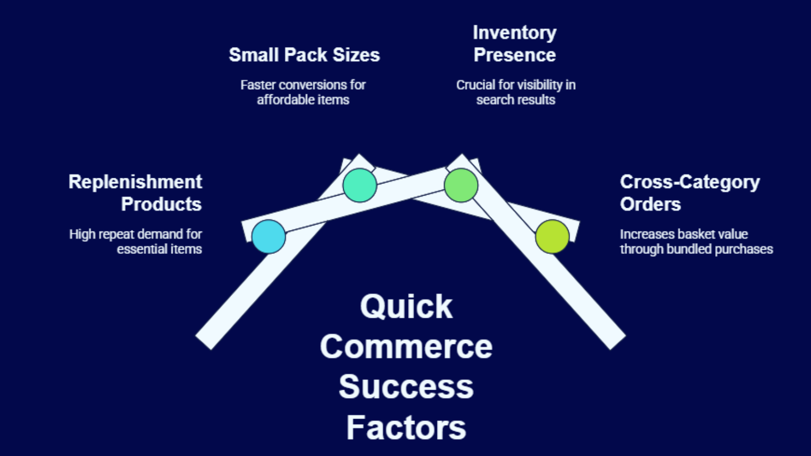 quick commerce success factors infographic showing replenishment products and inventory presence