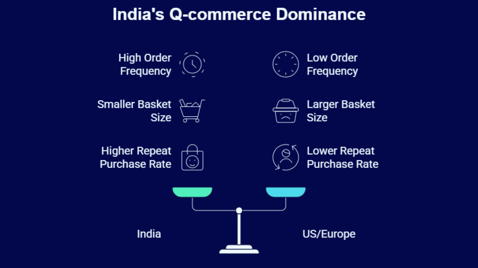india vs global quick commerce infographic showing order frequency basket size and repeat purchases