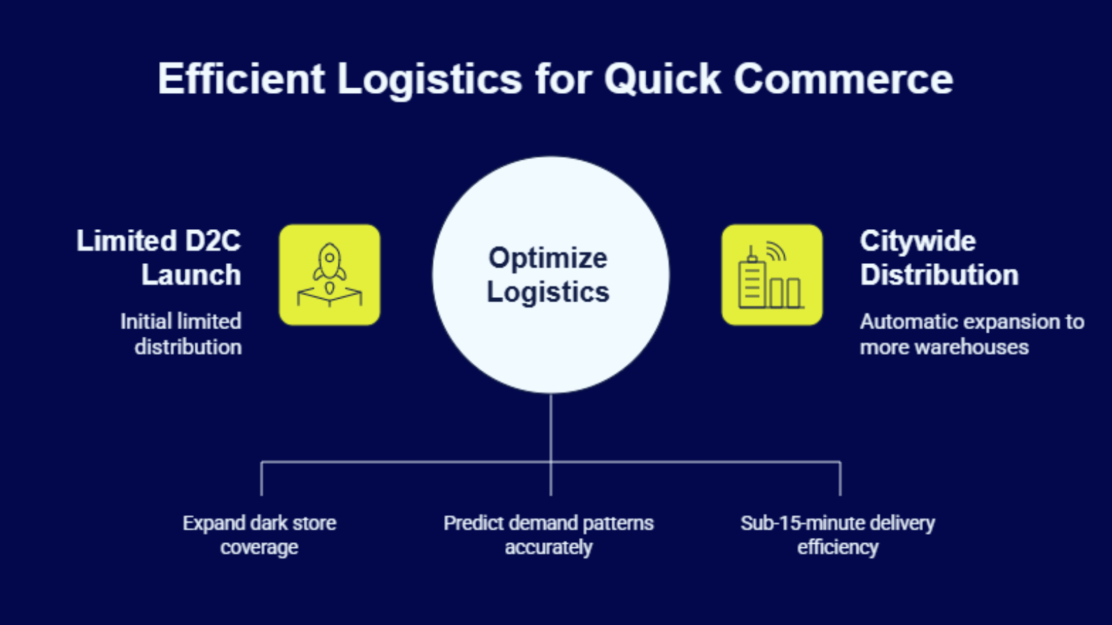 hyperlocal logistics infographic showing dark stores inventory and last mile delivery