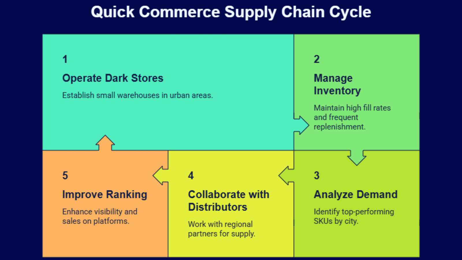 quick commerce supply chain cycle infographic showing dark stores inventory and demand flow