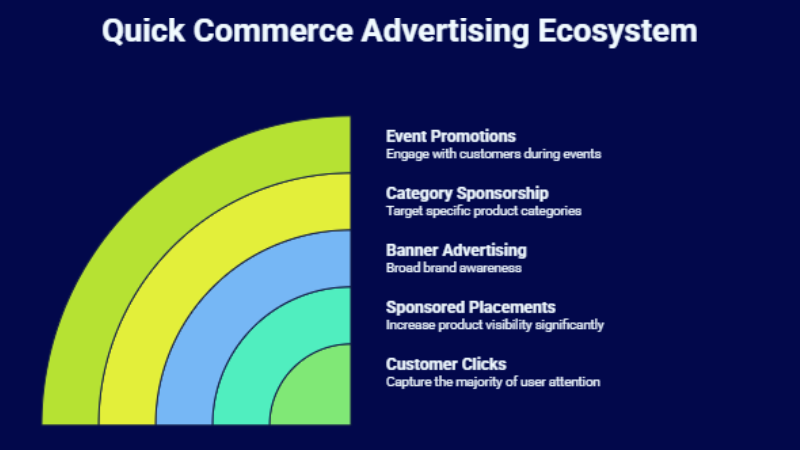 quick commerce advertising ecosystem infographic showing sponsored listings and visibility layers