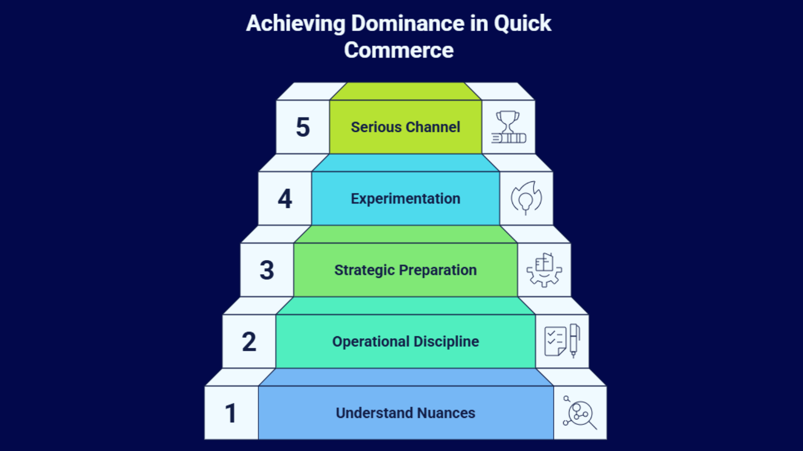 quick commerce dominance pyramid infographic showing stages of growth and operational maturity