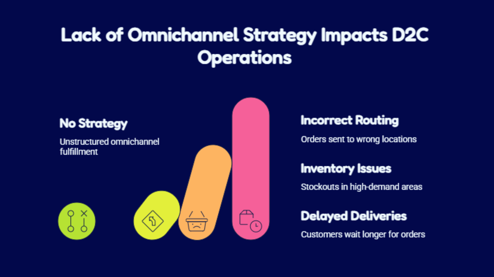 omnichannel operational challenges infographic showing inventory issues routing errors and delays