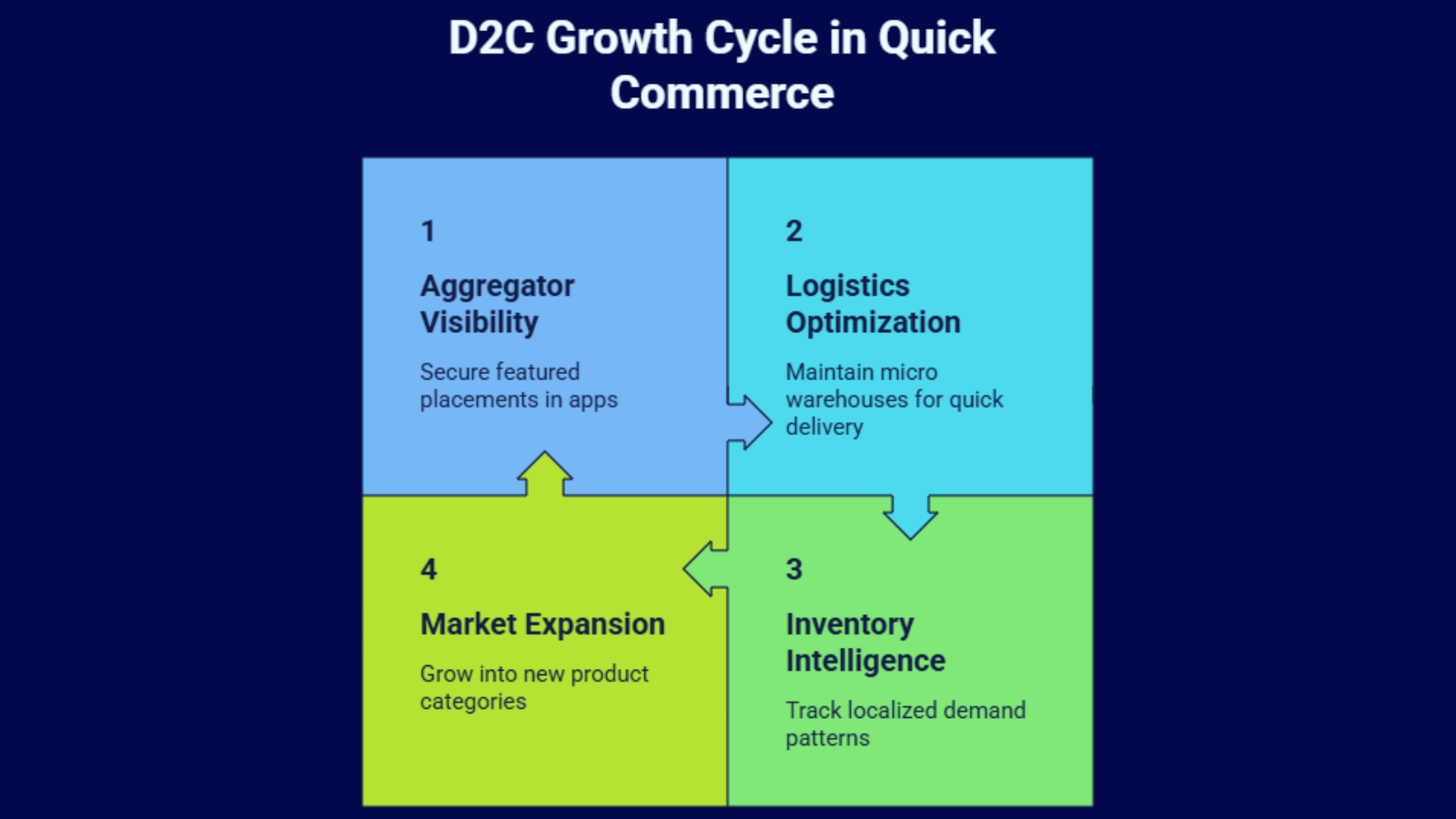 d2c growth cycle infographic showing aggregator visibility logistics optimization and inventory intelligence