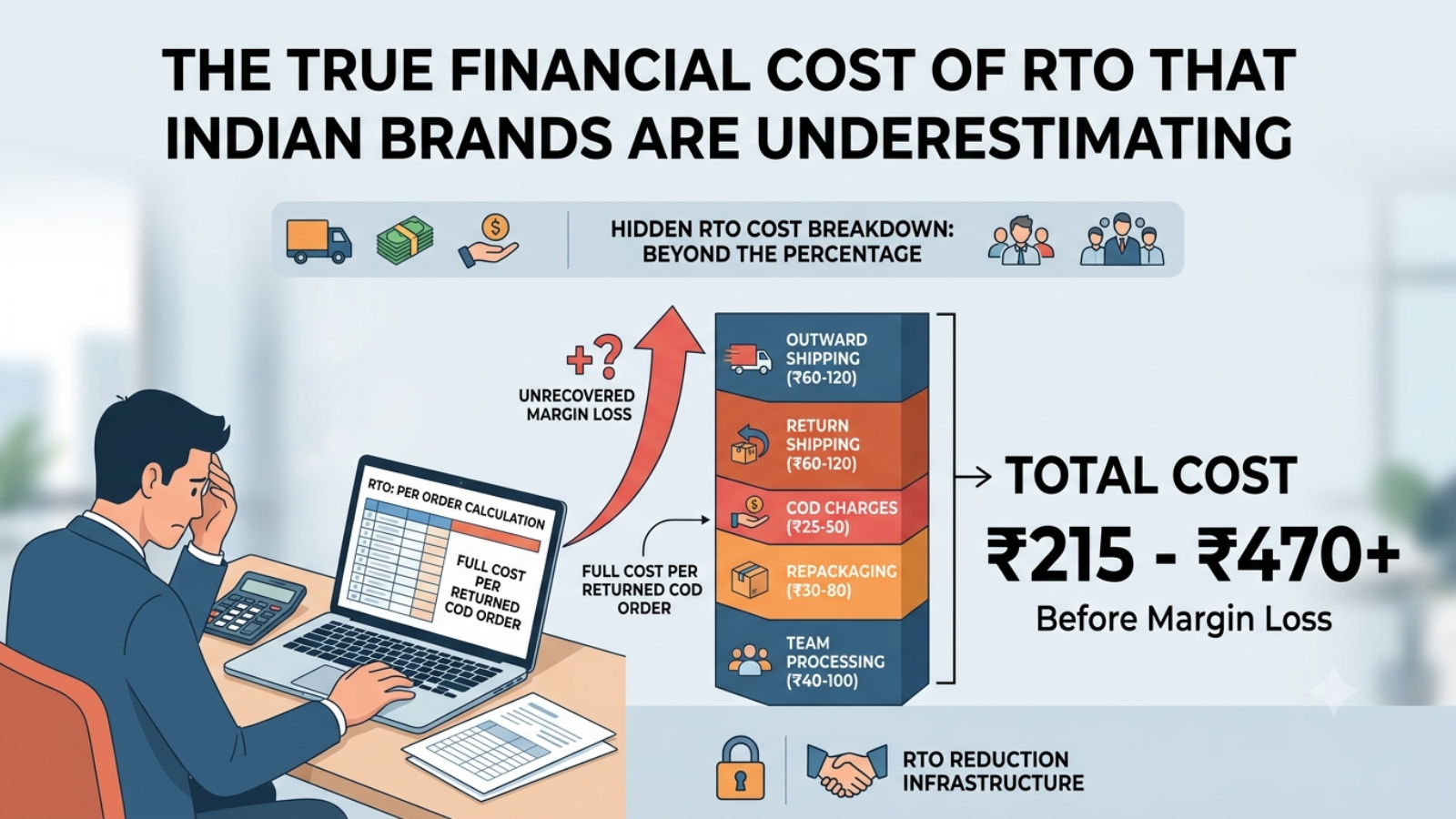 The true financial cost of return-to-origin orders for Indian D2C ecommerce businesses