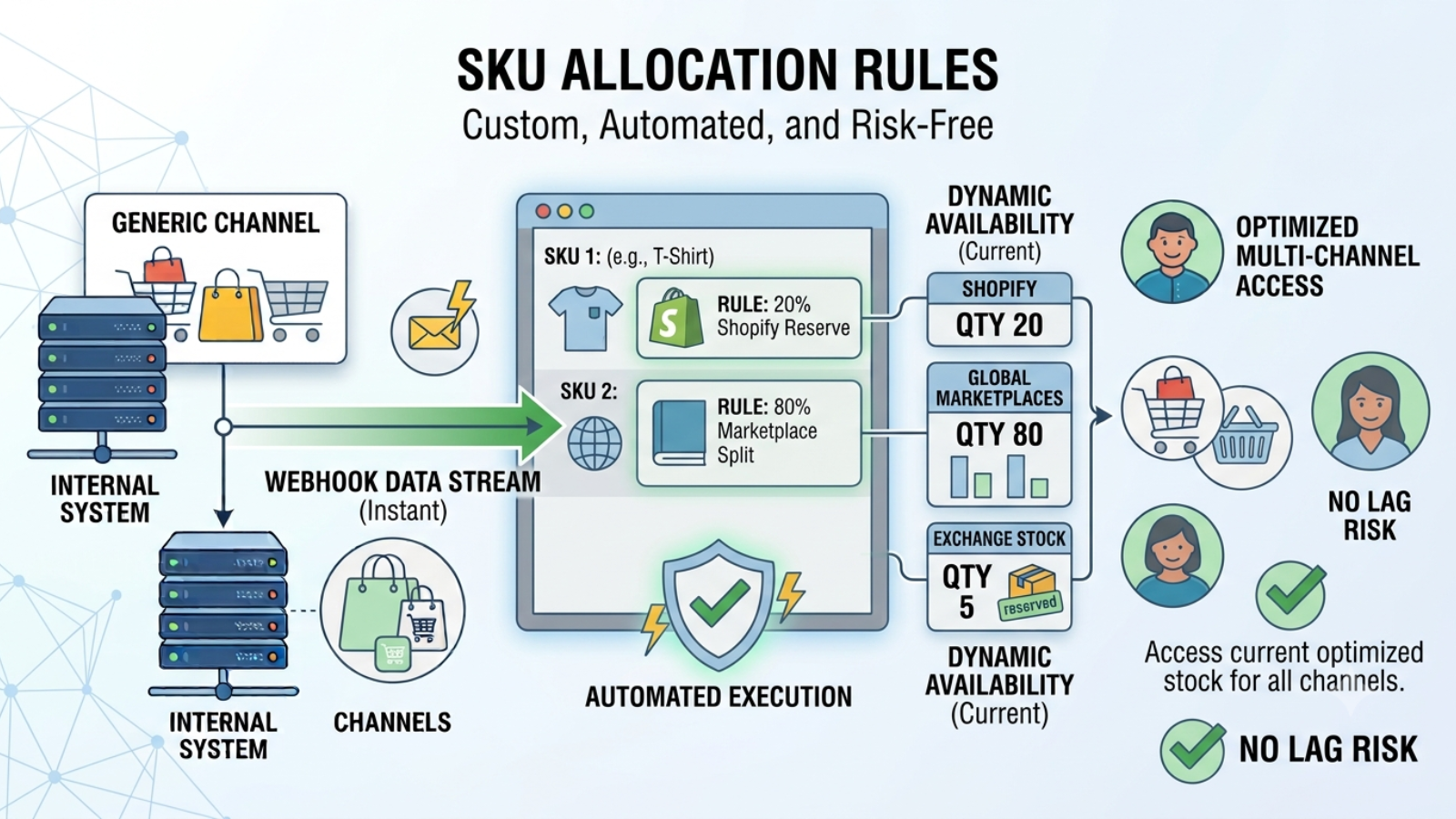 Automated warehouse and SKU allocation for accurate multi-channel inventory management