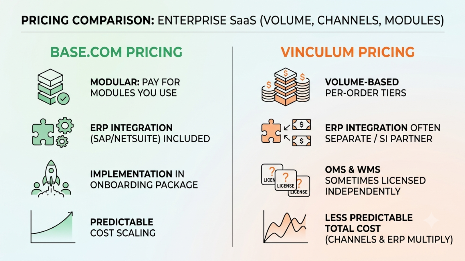 Pricing and implementation comparison between Base.com and Vinculum platforms