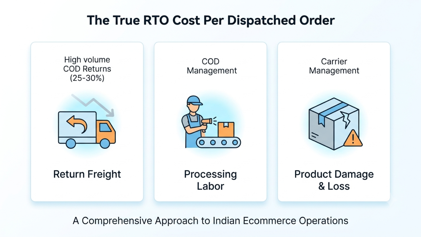 True RTO cost breakdown including return freight, processing labour, and product damage