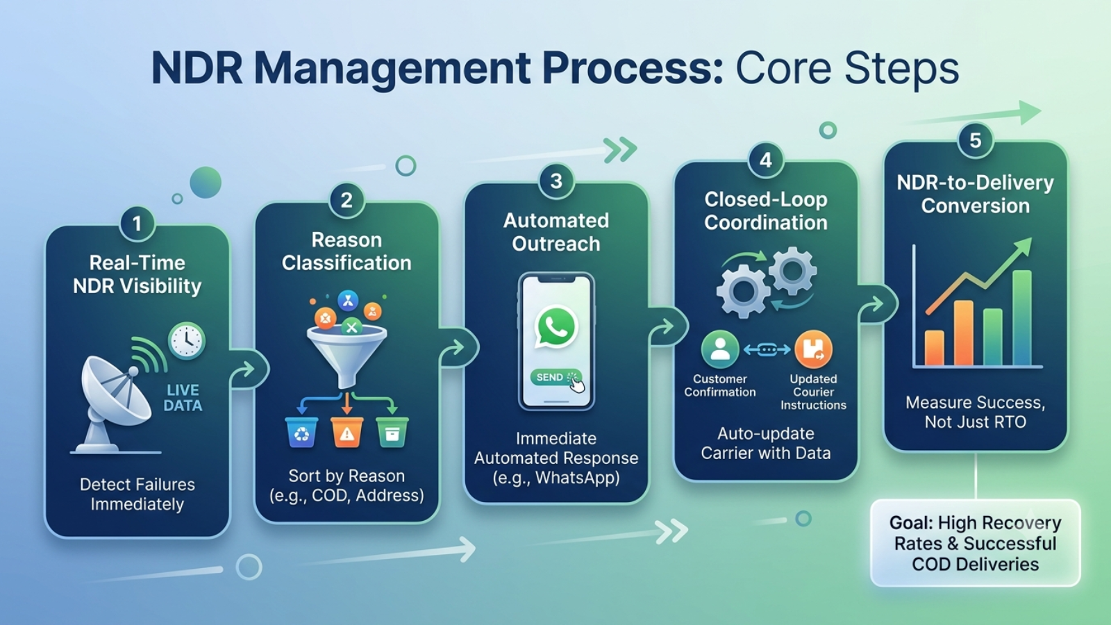 Five-step NDR management process covering detection, classification, automated outreach, carrier coordination, and delivery recovery