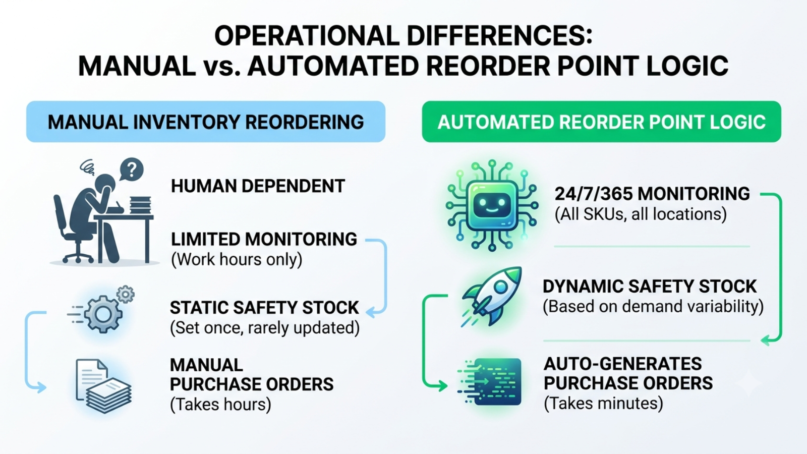 Comparison of manual inventory reordering and automated reorder point logic for warehouse procurement