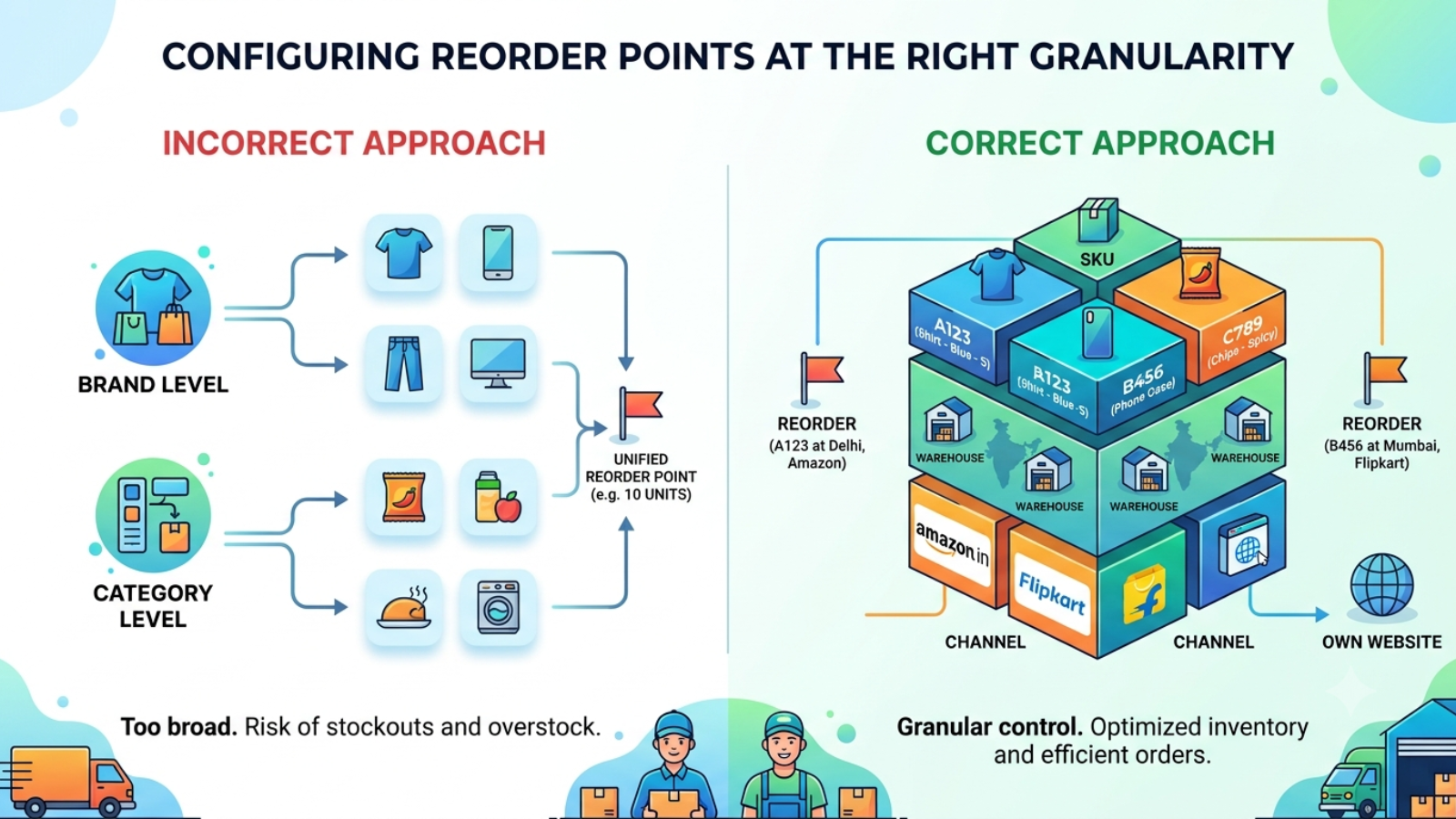 Comparison of incorrect and correct reorder point configuration across warehouse locations