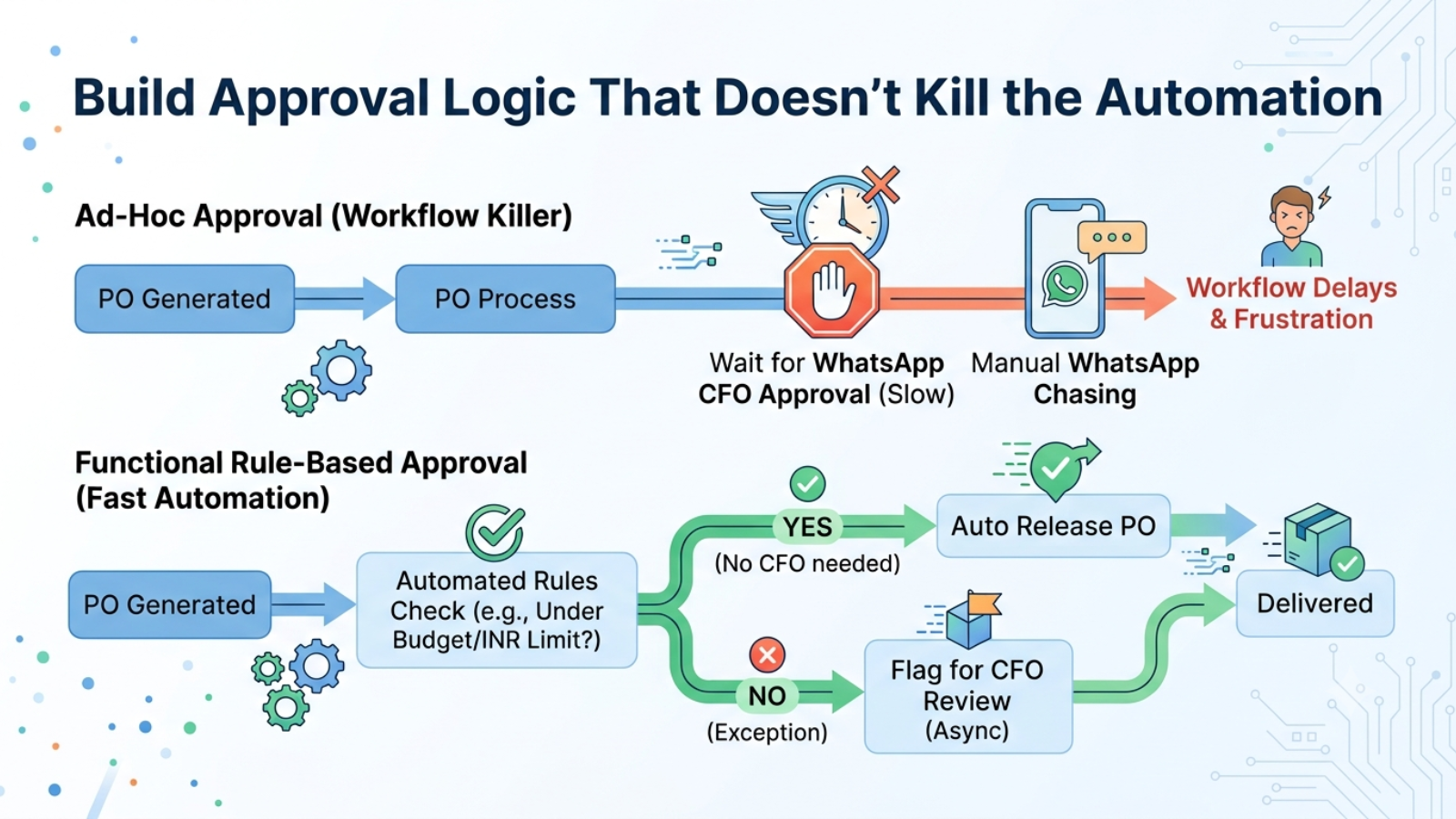 Purchase order approval workflow automating procurement while maintaining approval controls