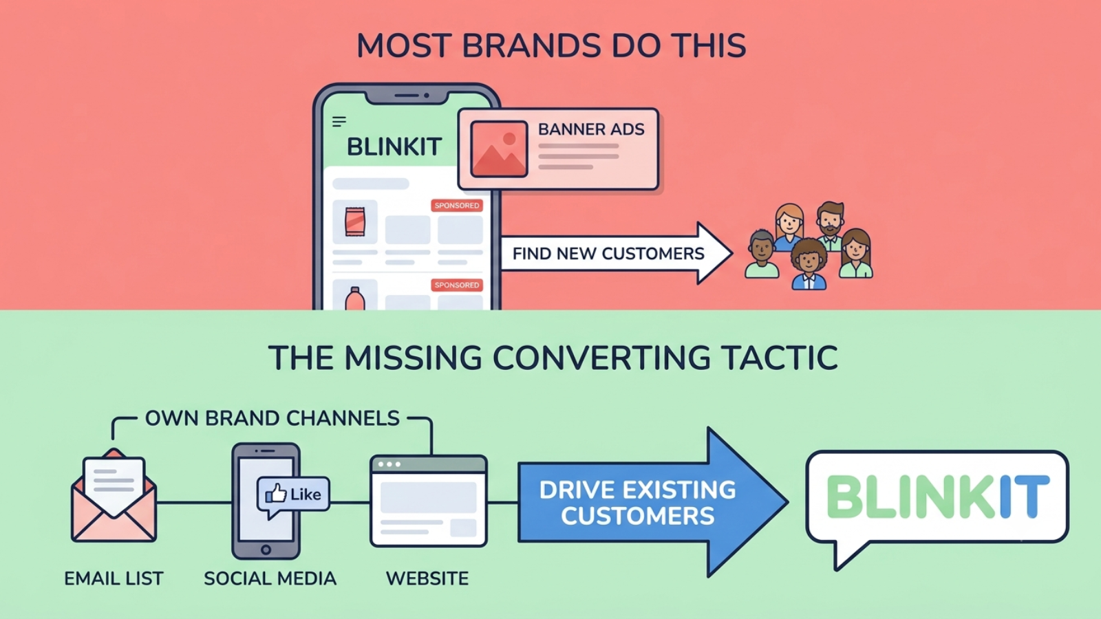Marketing campaign driving quick commerce sales through owned customer channels