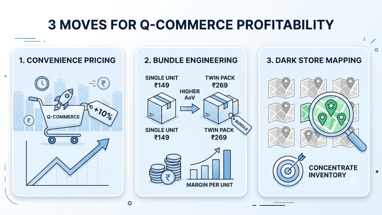 Pricing and bundle strategy to improve average order value in quick commerce