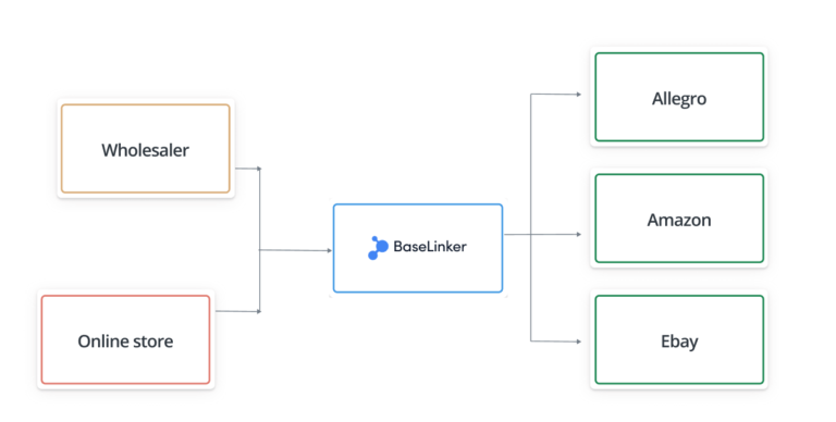 Storage configuration scenarios - Help Center | Base.com