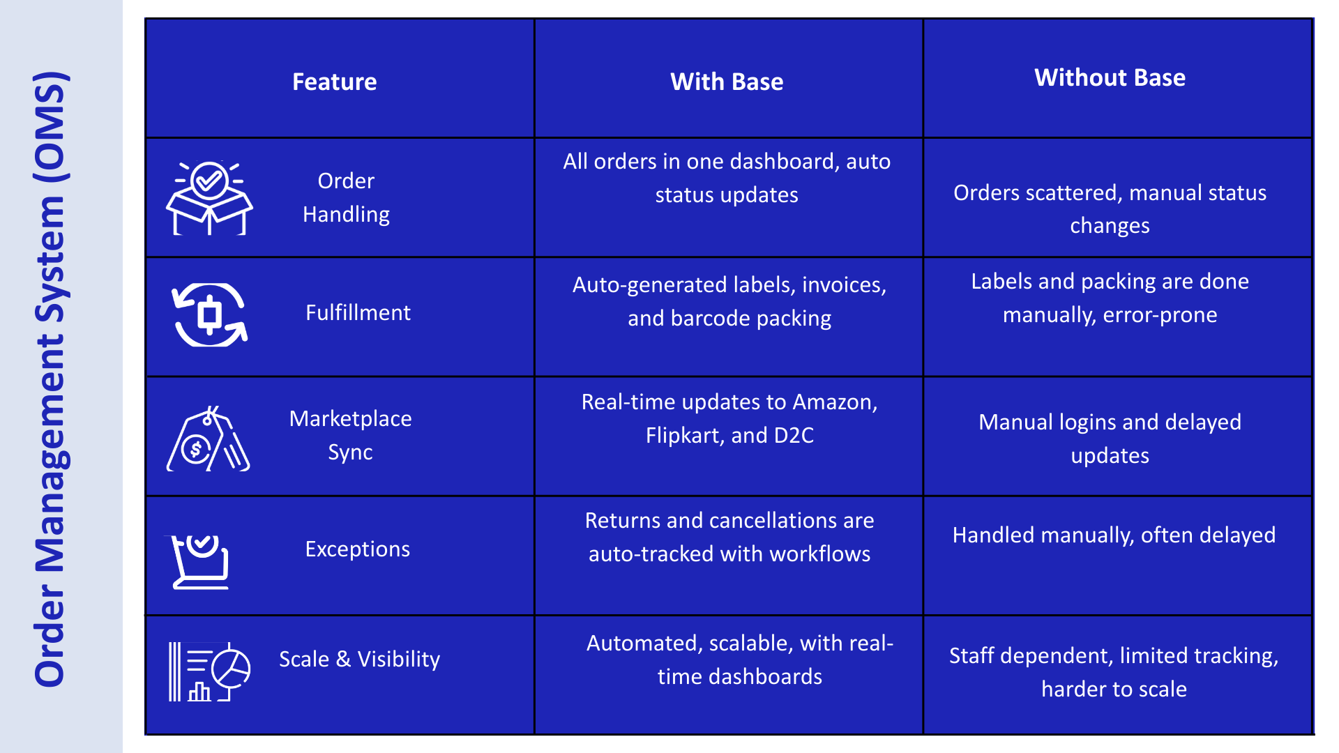 Centralized e-commerce dashboard in Base.com showing orders from Amazon, Flipkart, and Shopify.