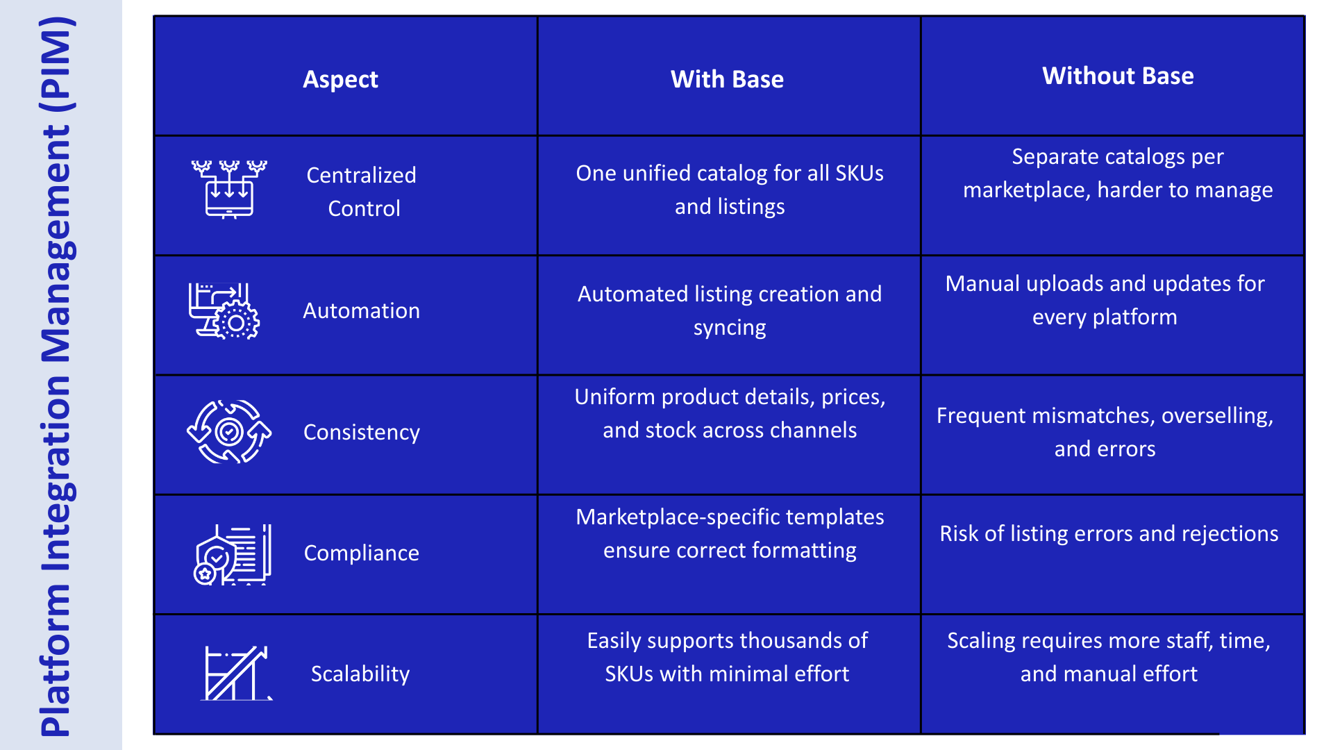 Base.com platform integration with 1500+ apps including Amazon, Flipkart, Shopify, courier, and ERP systems.