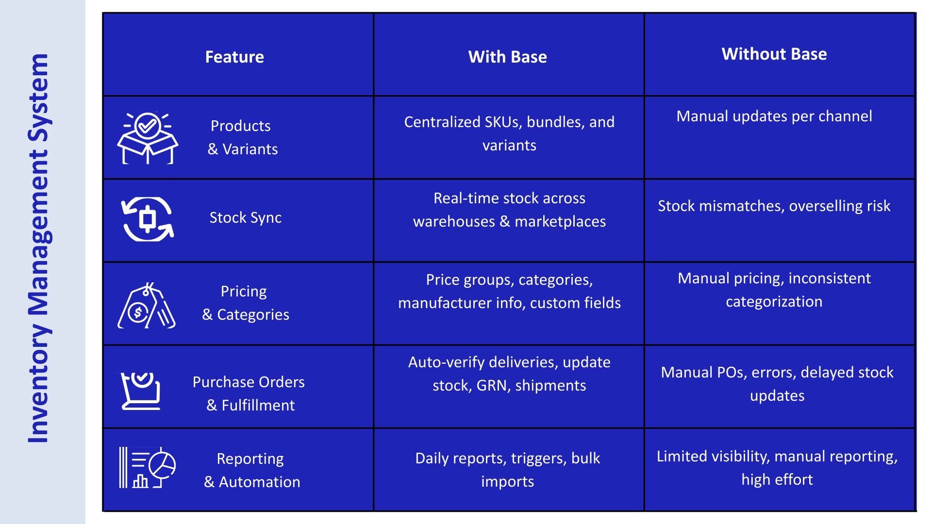 Real-time inventory synchronization across warehouses and marketplaces using Base.com IMS.