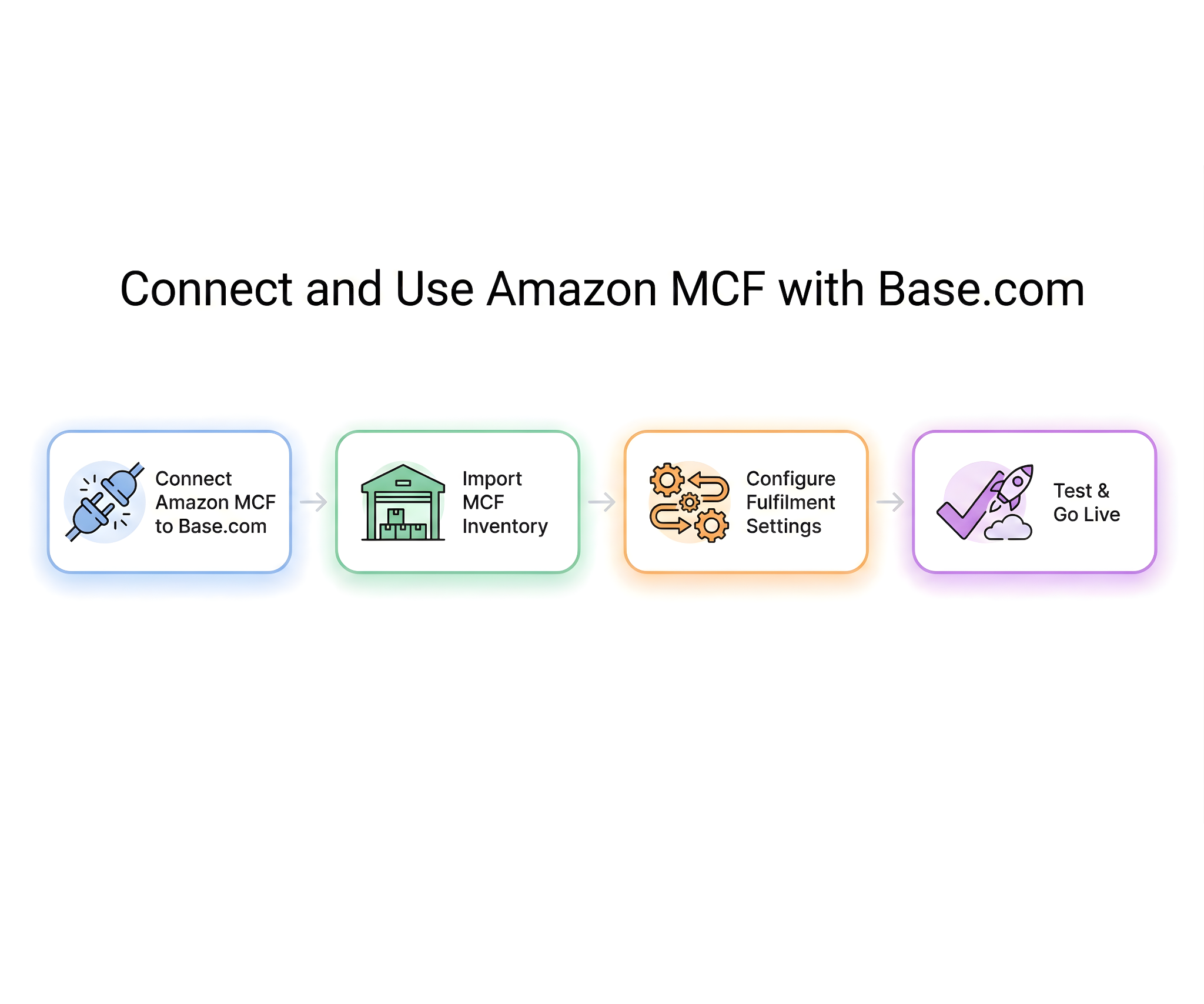 4-step process to connect and use Amazon MCF with Base.com: connect Amazon MCF, import MCF inventory, configure fulfillment settings, then test and go live.