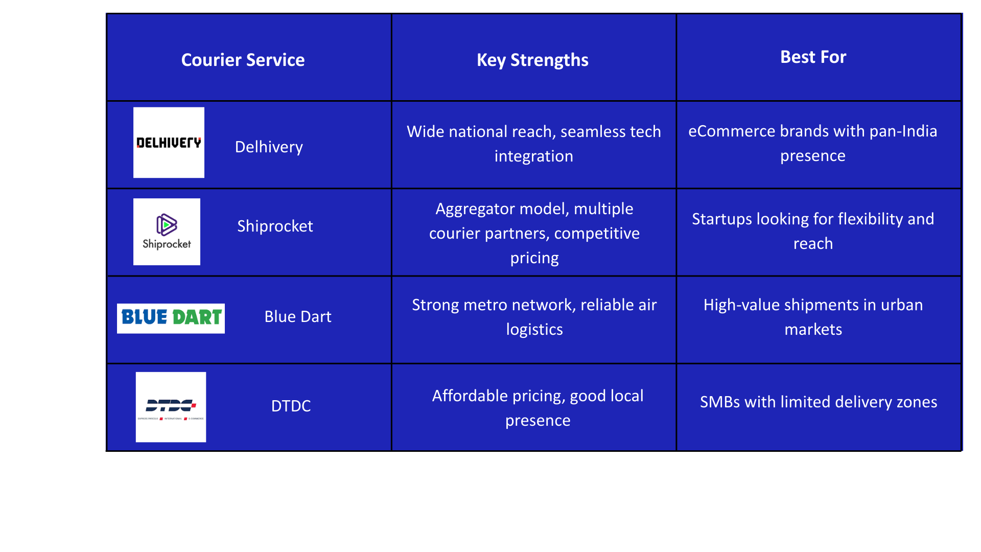 Courier comparison table showing key strengths of Delhivery, Shiprocket, Blue Dart, and DTDC to help small brands choose the right courier partner in India. 