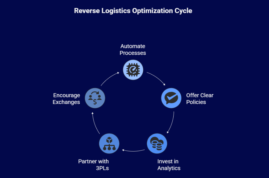 Managing reverse logistics for Indian e-commerce sellers.