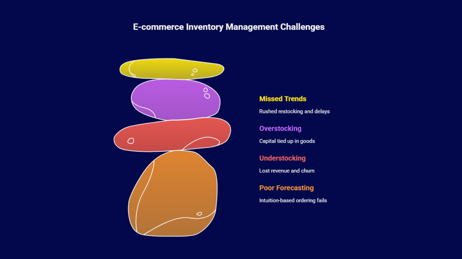 Demand forecasting vs stockouts and overstocking chart