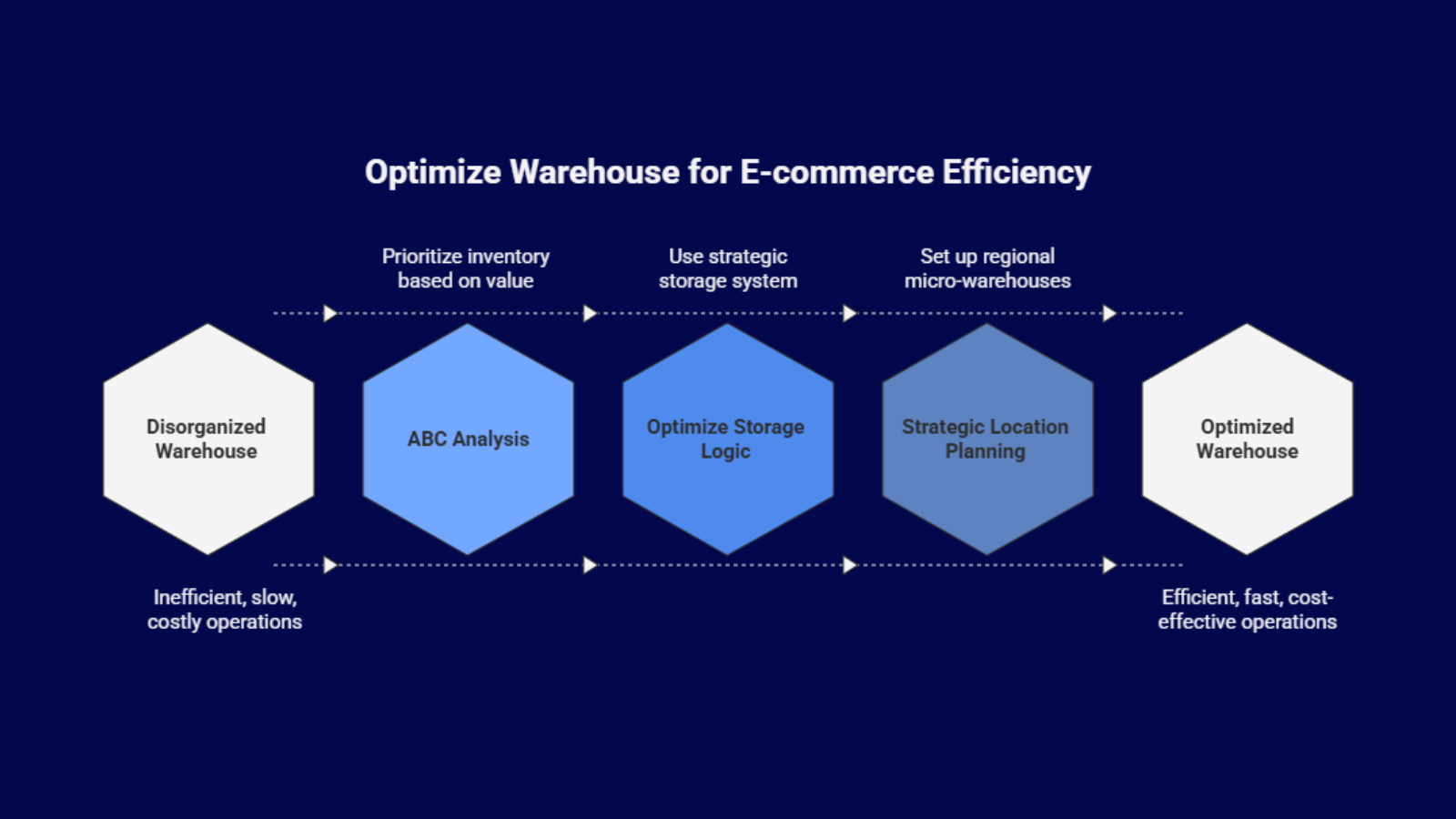Warehouse organization using ABC inventory analysis