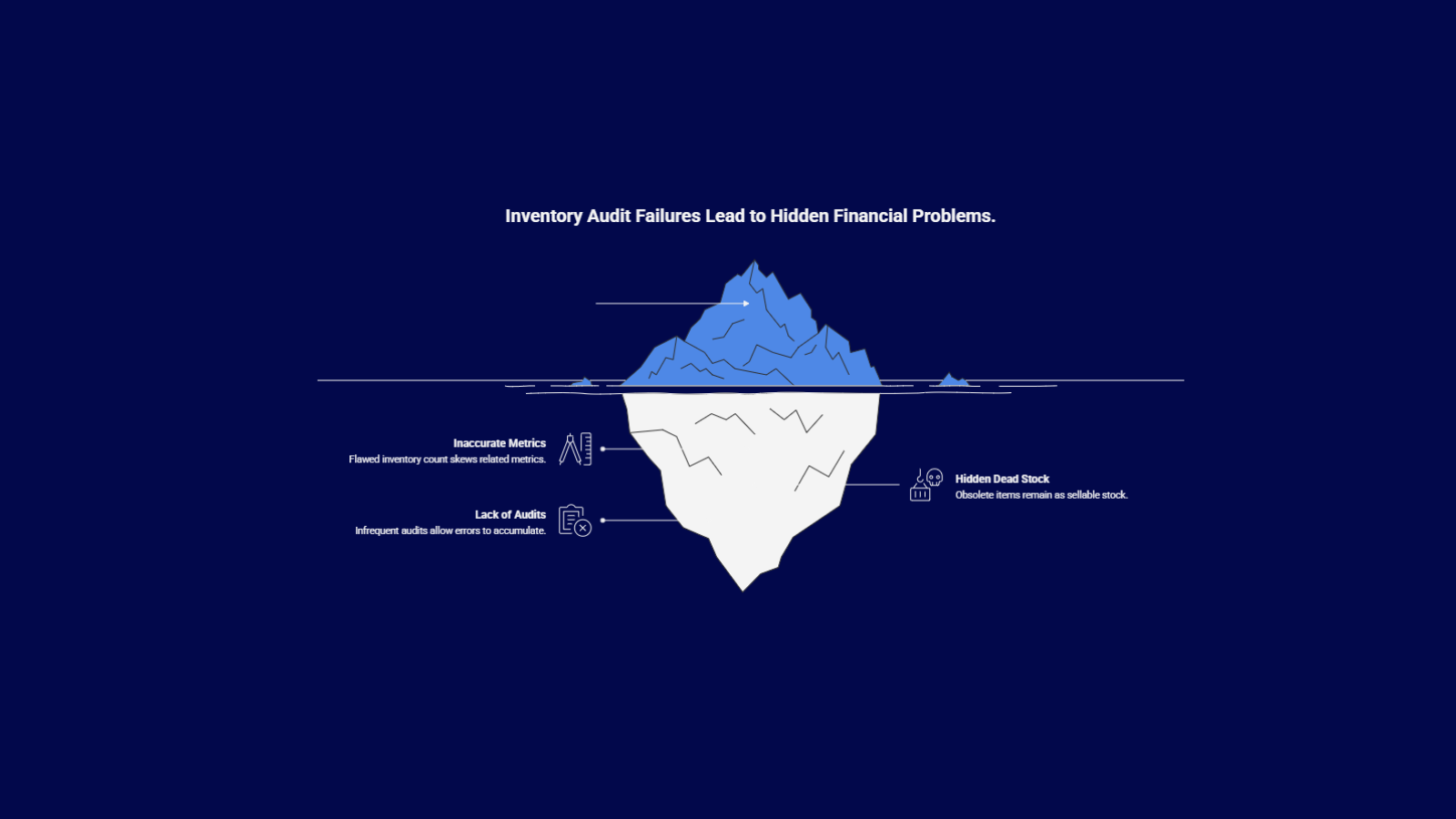Cycle counting process for e-commerce inventory audits