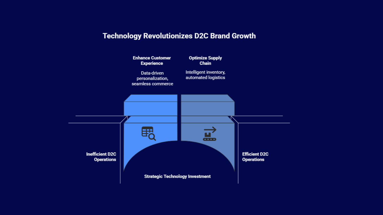 Visual illustration of technology revolutionizing D2C brand growth by enhancing customer experience, optimizing supply chains, and improving operational efficiency.