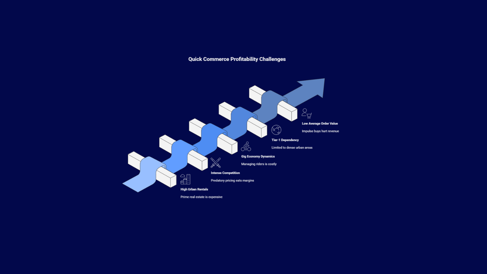 “Infographic titled ‘Quick Commerce Profitability Challenges’ showing a rising arrow with steps highlighting key issues including high urban rentals, intense competition, gig economy costs, Tier-1 city dependency, and low average order value impacting profitability.