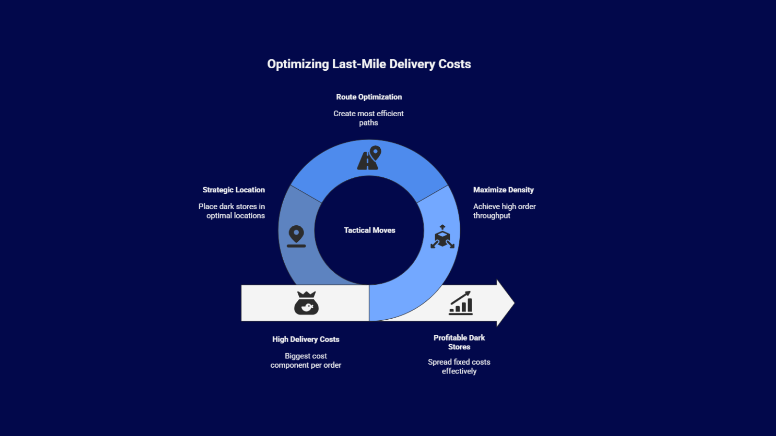Diagram titled ‘Optimizing Last-Mile Delivery Costs’ showing a circular flow of tactical moves including route optimization, strategic dark store locations, and maximizing delivery density, illustrating the shift from high delivery costs to profitable dark stores. 