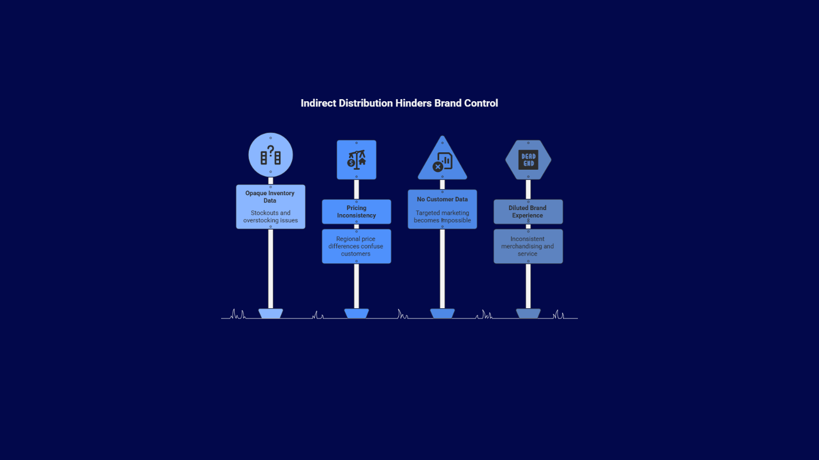 Diagram titled ‘Indirect Distribution Hinders Brand Control’ showing challenges such as opaque inventory data, pricing inconsistency, lack of customer data, and diluted brand experience caused by indirect distribution.