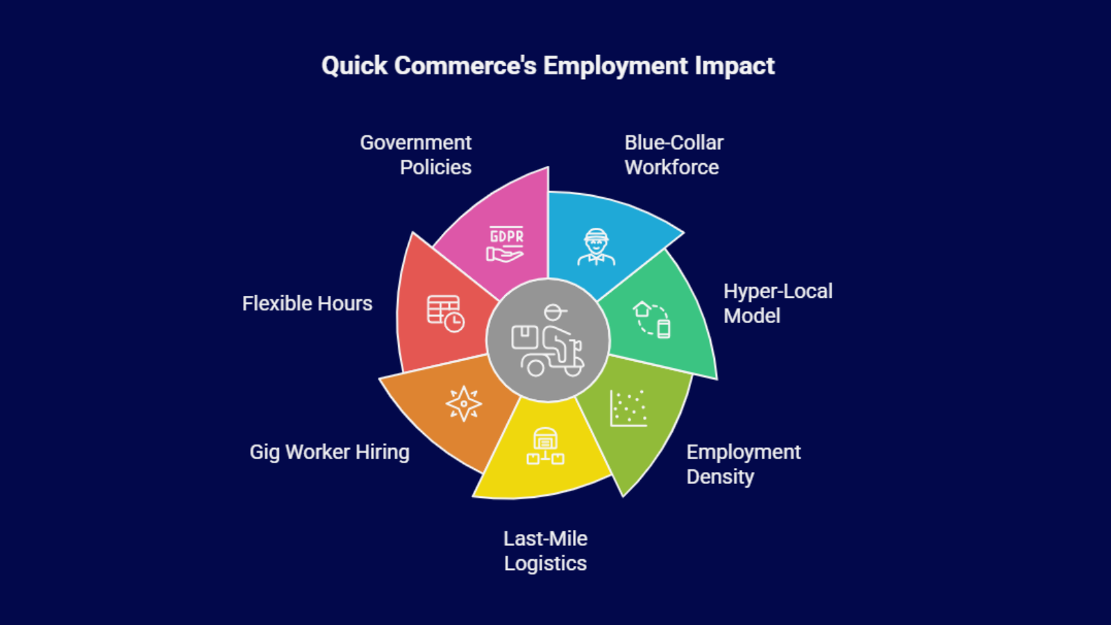 Quick commerce employment impact in urban India showing gig worker hiring, blue-collar jobs, hyperlocal delivery models, flexible work hours, and increased employment density.