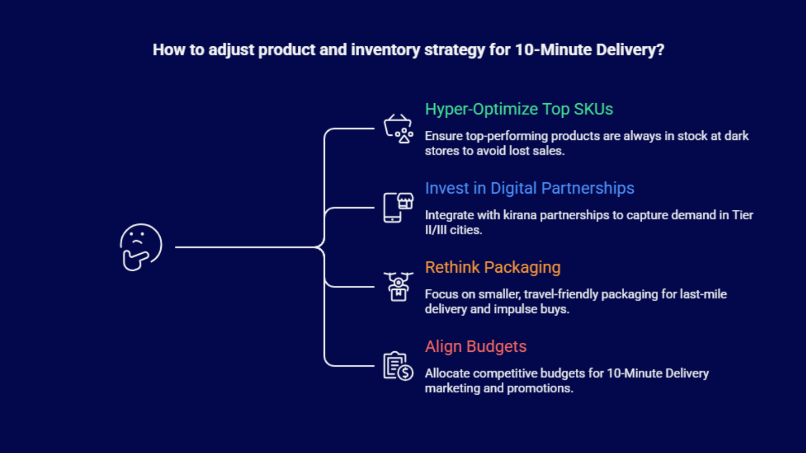 Infographic showing how brands can optimize product and inventory strategy for 10-minute delivery, including top SKU stocking, digital partnerships, packaging redesign, and marketing budget alignment.