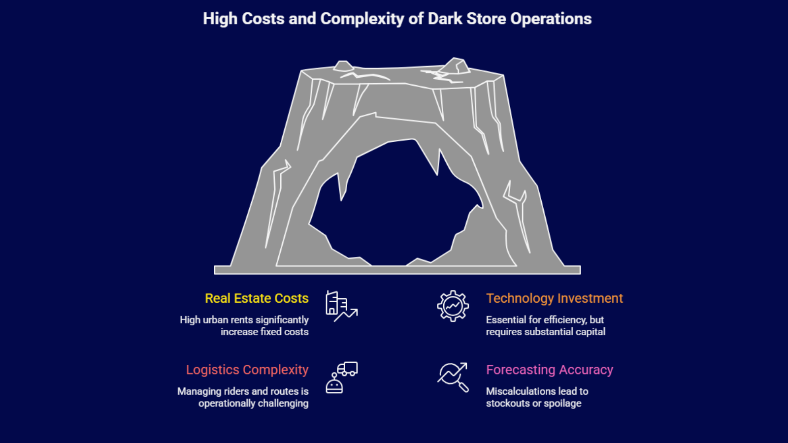 Infographic highlighting the high costs and operational complexity of hyperlocal dark stores, including real estate expenses, logistics challenges, technology investment, and demand forecasting risks.
