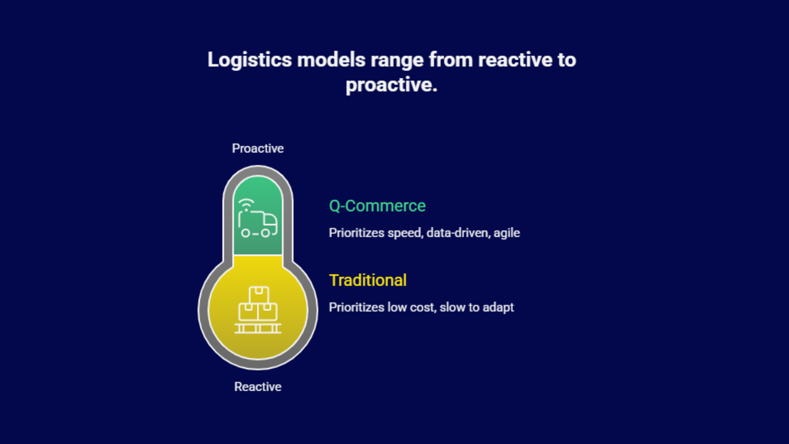 Logistics model comparison showing Q-commerce as proactive and data-driven versus traditional retail as reactive and cost-focused.