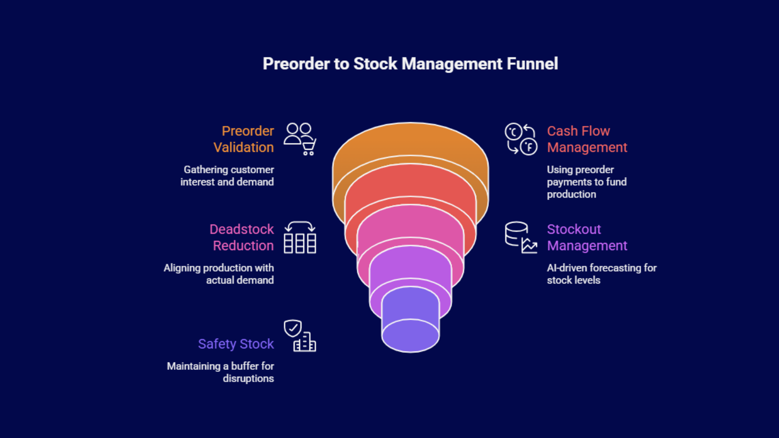 Infographic showing preorder to stock management funnel for handling stockouts, safety stock, and demand forecasting in Indian eCommerce.