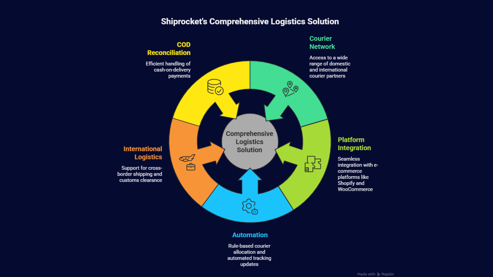 Infographic showing features of top shipping aggregators in India for D2C brands including courier network, automation, COD reconciliation, and platform integration. 