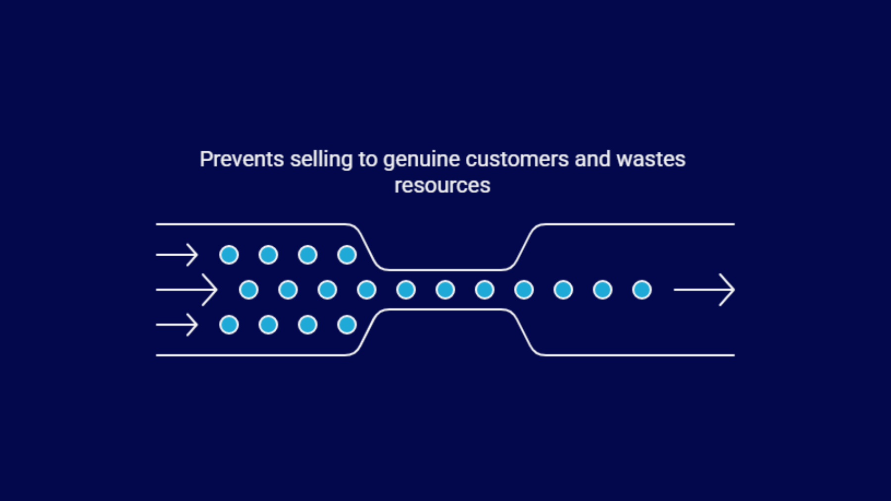 Funnel diagram showing how fake or unverified orders waste resources and increase RTO and delivery failures for Indian ecommerce brands.