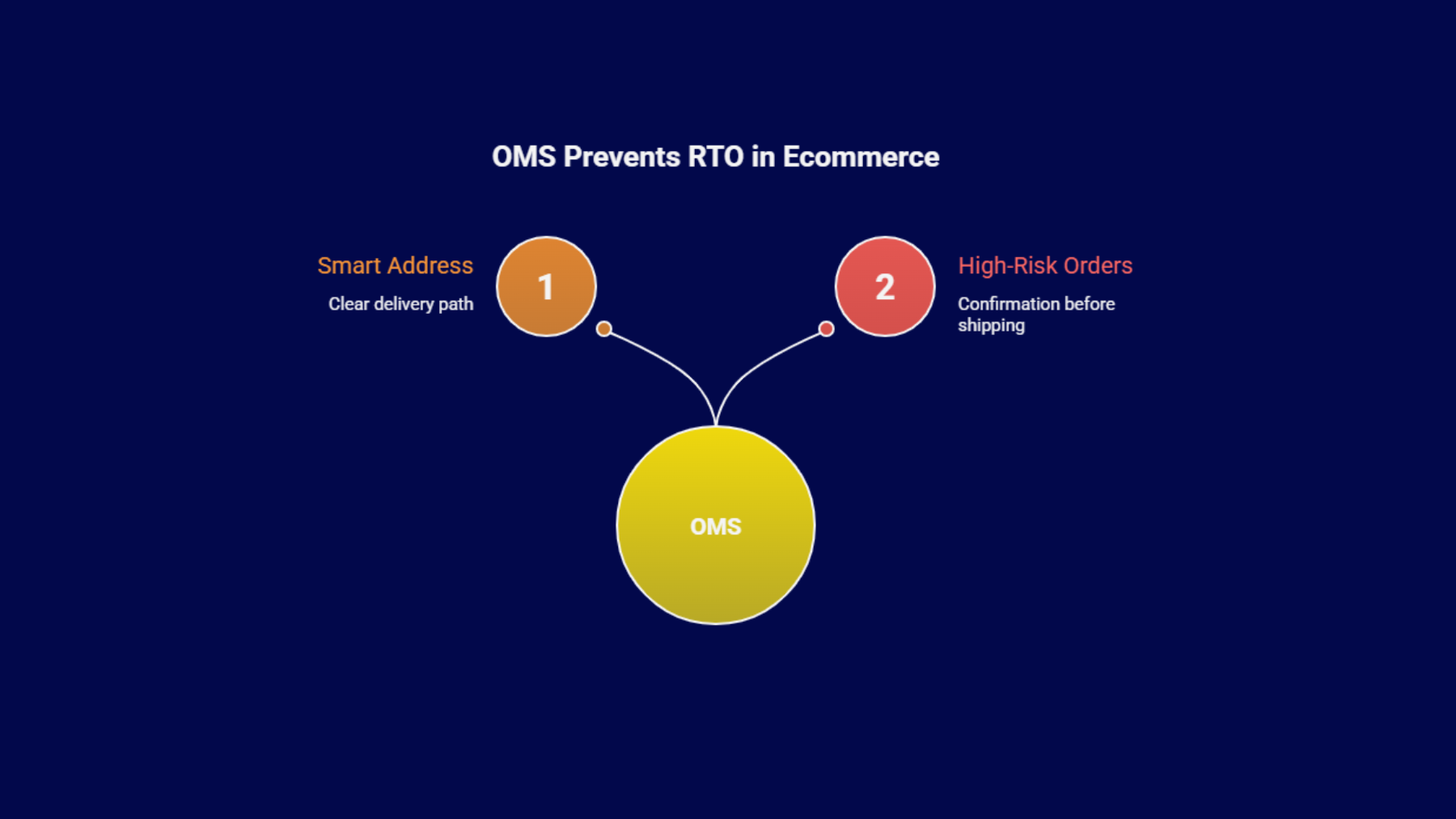 Infographic showing how an order management system (OMS) prevents RTO in ecommerce using smart address validation and high-risk order confirmation before shipping.