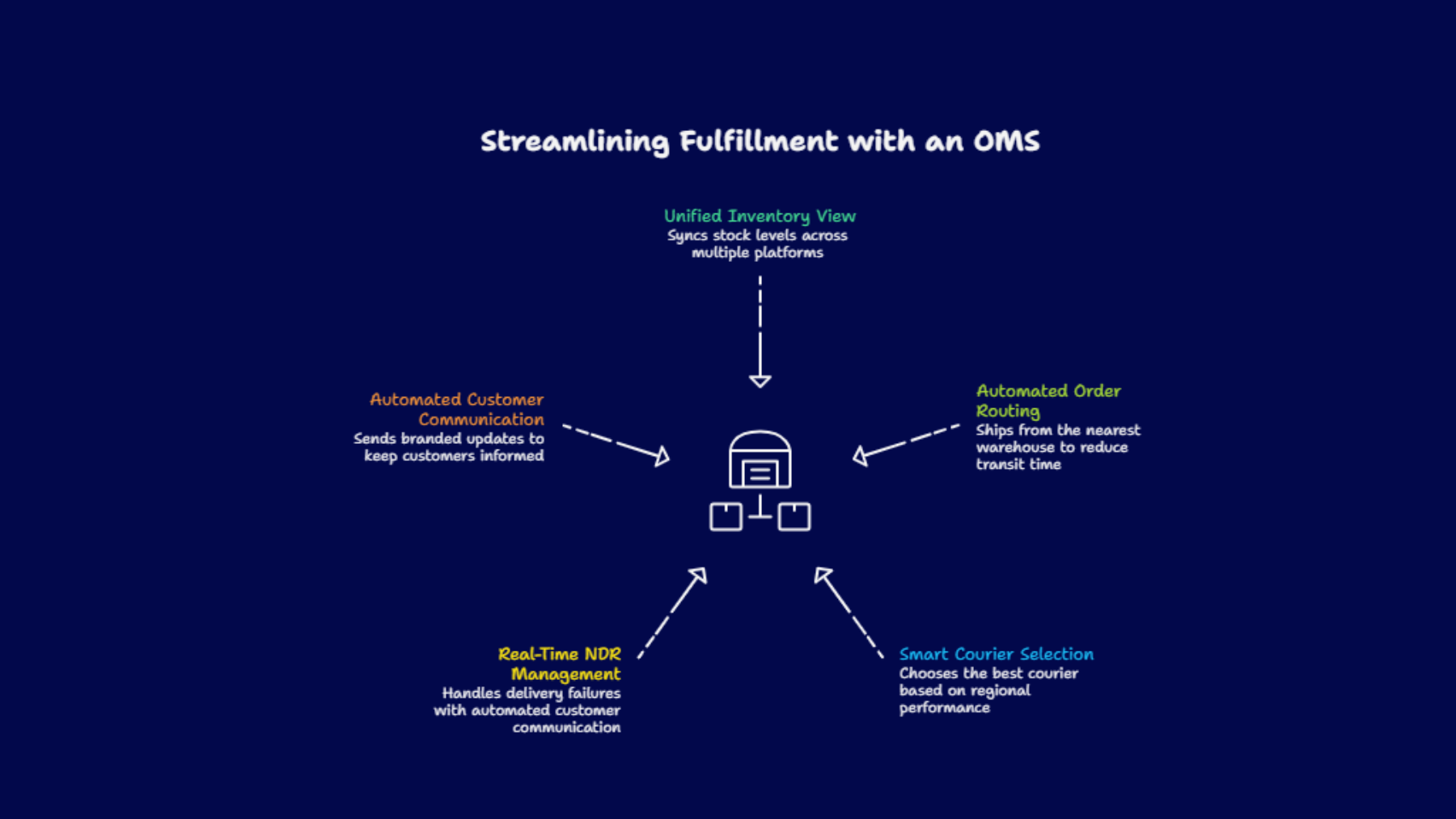 Infographic showing how an OMS streamlines fulfillment with unified inventory view, automated order routing, smart courier selection, real-time NDR management, and automated customer communication.