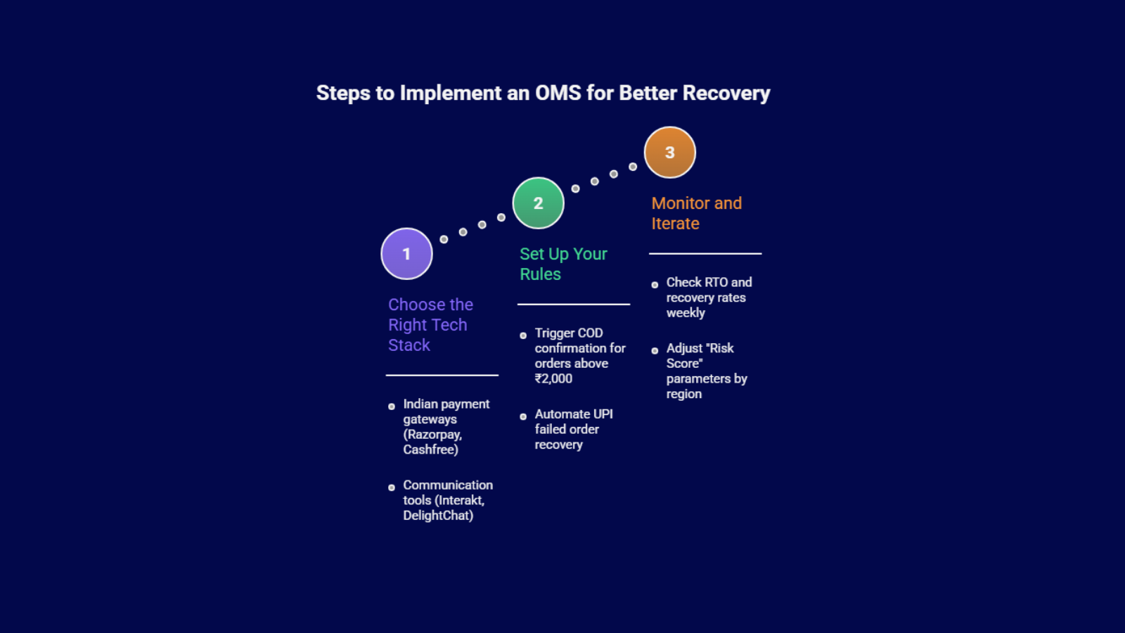 Infographic showing steps to implement an OMS for better recovery in India: choose the right tech stack, set up rules, and monitor and iterate.